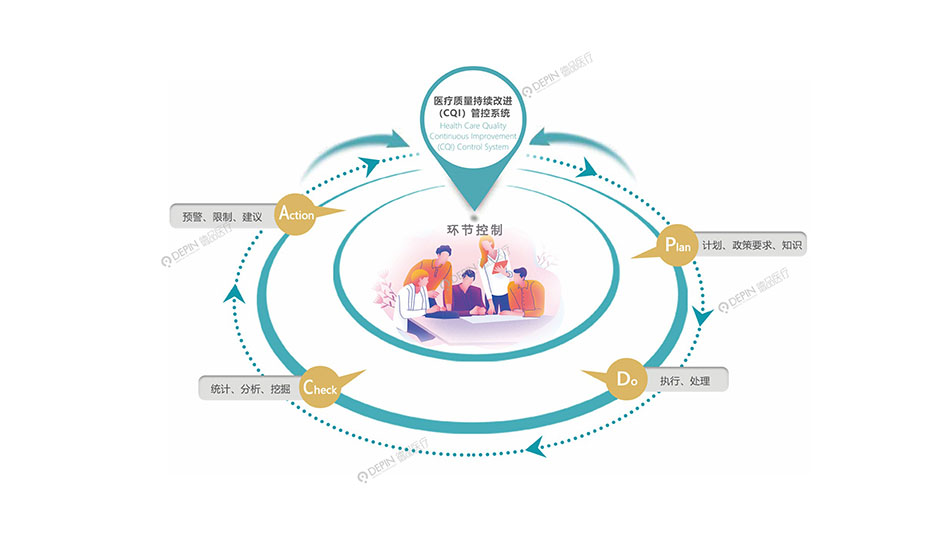 医疗质量持续改进（CQI）管控系统