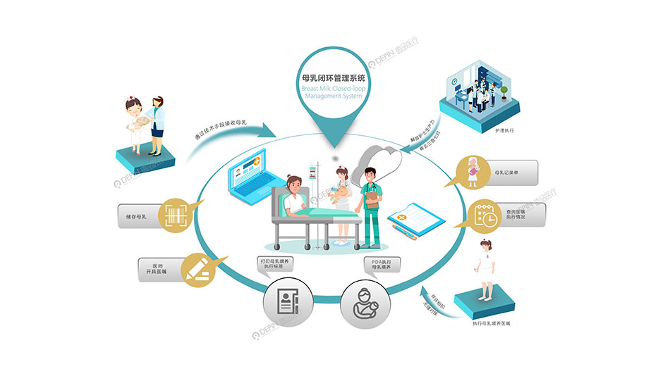 母乳喂养闭环管理系统