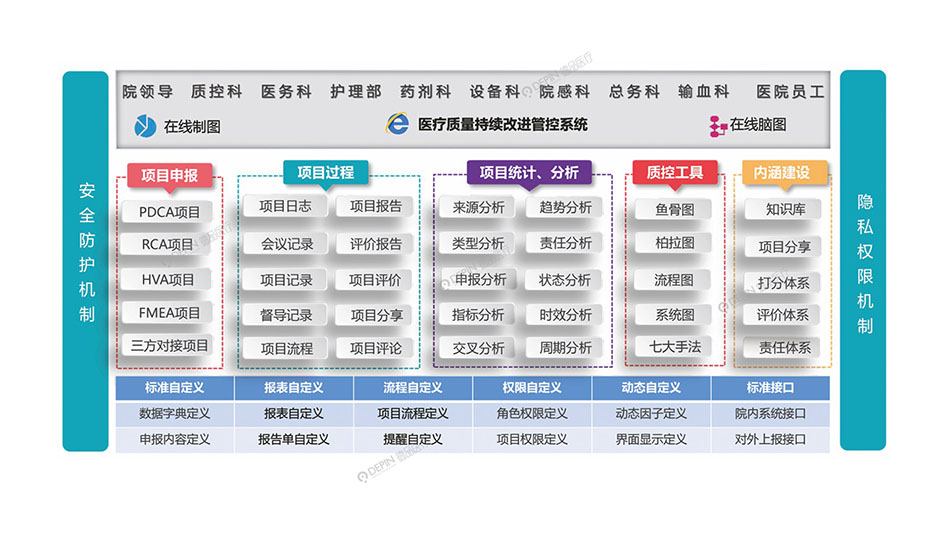 医疗质量持续改进（CQI)管控系统